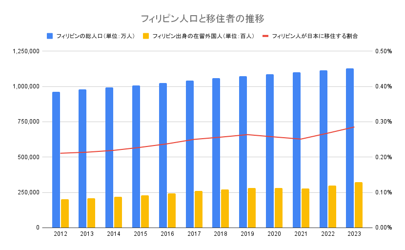 フィリピン人口と移住者の推移のグラフ