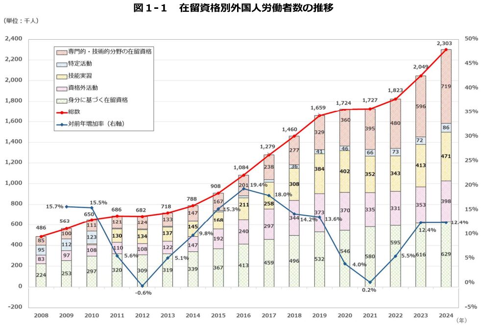 在留資格別　外国人労働者数の推移　グラフ