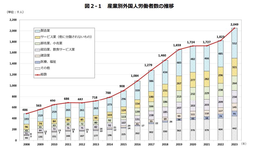 外国人の雇用状況についてのグラフ画像