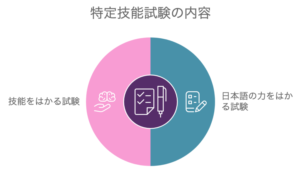 特定技能試験の内容2種類の画像