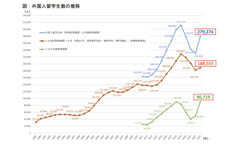 日本にいる海外留学生の人数推移を表したグラフの画像