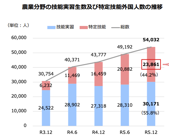 農業分野に従事する外国人人材の人数推移の画像