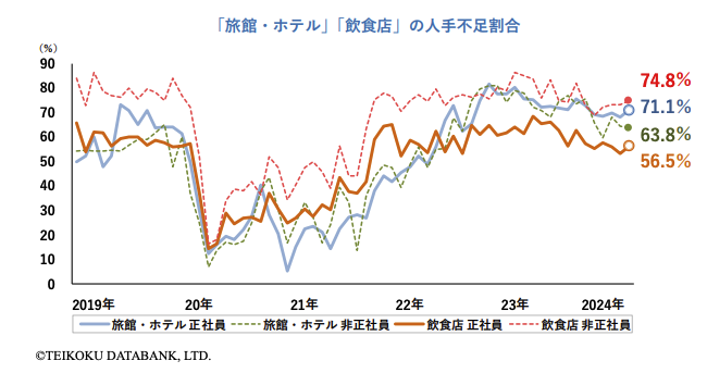 飲食業界の人手不足を表すグラフの画像