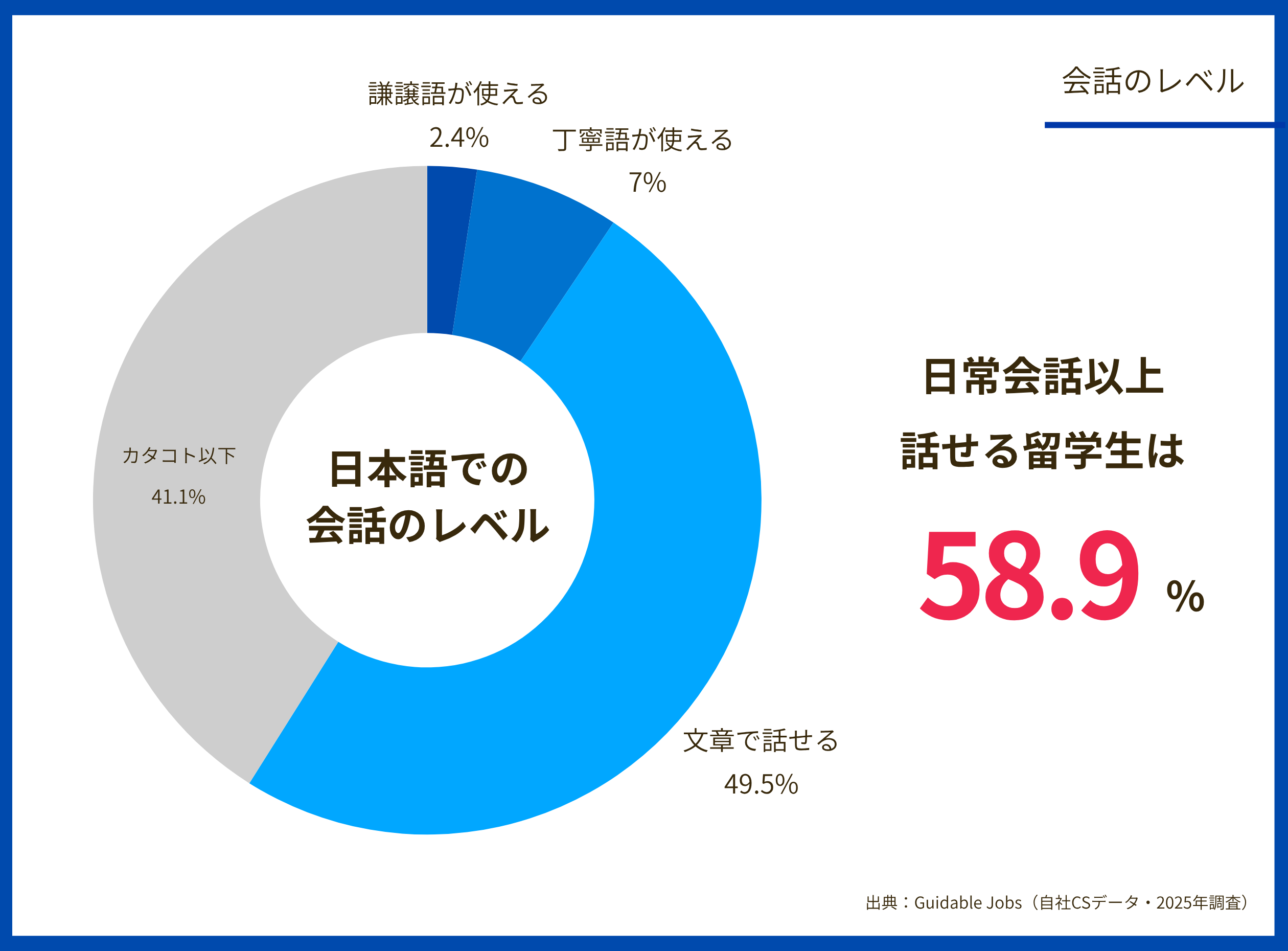 Guidable Jobs留学生ユーザーの日本語会話レベルの割合を表したグラフです。謙譲語が使える2.4%、丁寧語が使える7%、文章で話せる49.5%、カタコト以下41.1%
