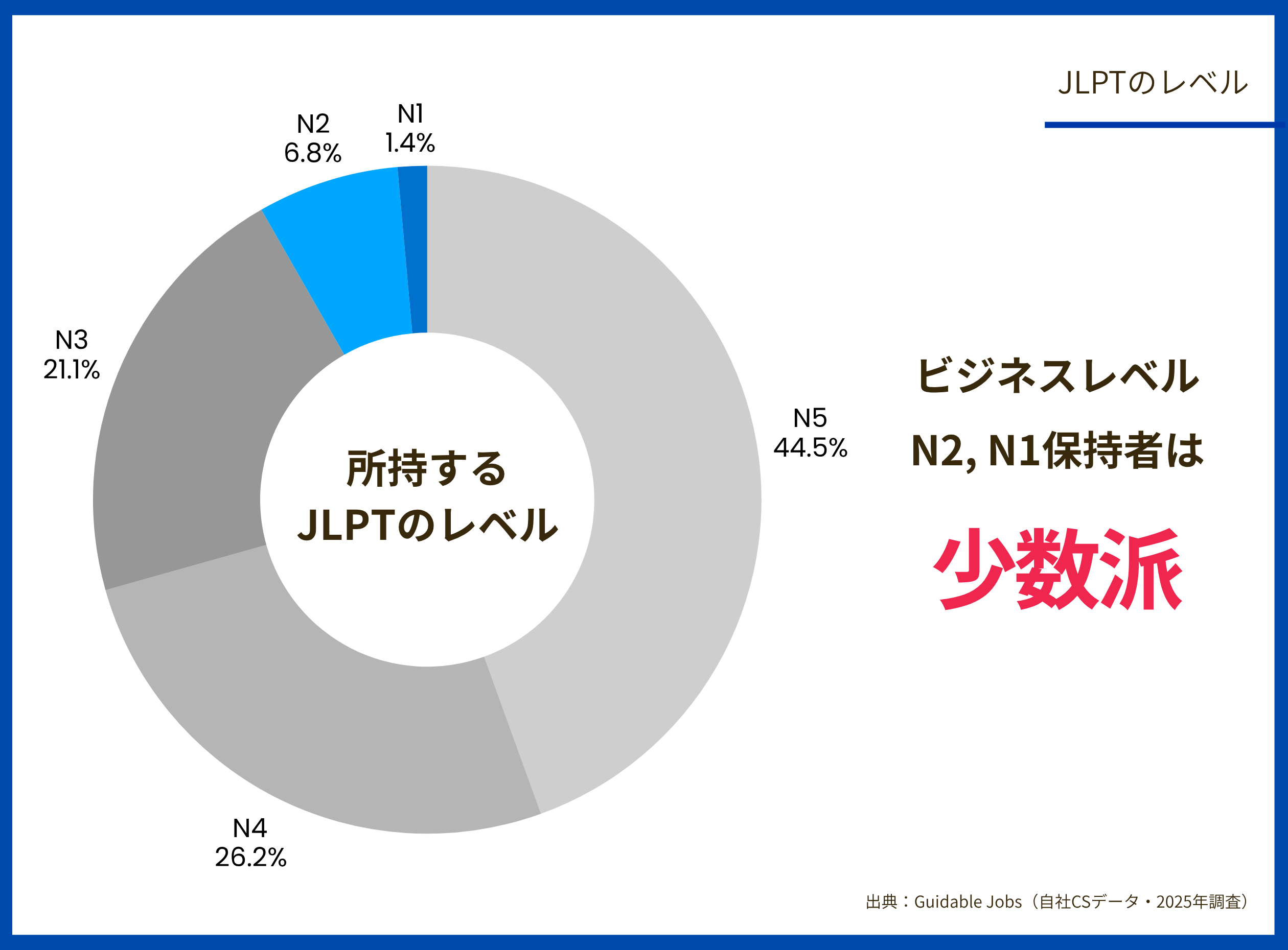 Guidable Jobs留学生ユーザーのJLPTレベルの割合を表したグラフです。N5 44.5%、N4 26.2%、N3 21.1%、N2 6.8%、N1 1.4%