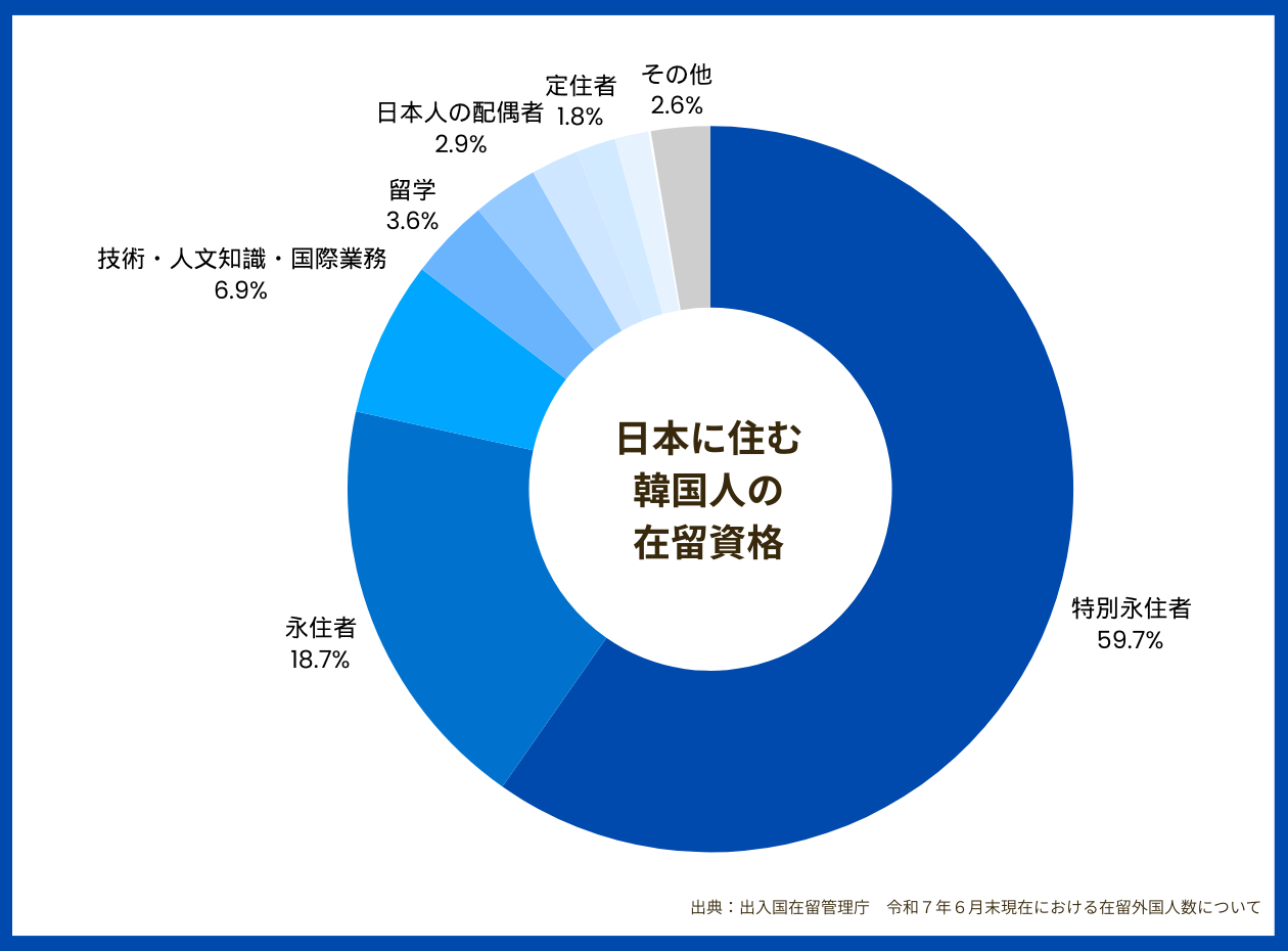 日本に住む韓国人の在留資格別のグラフ　特別永住者244586人、永住者76692人、技術・人文知識・国際業務28362人、留学14705人、日本人の配偶者11962人、家族滞在8707人、定住者7201人、特定活動6155人、特定技能441人、その他10773人