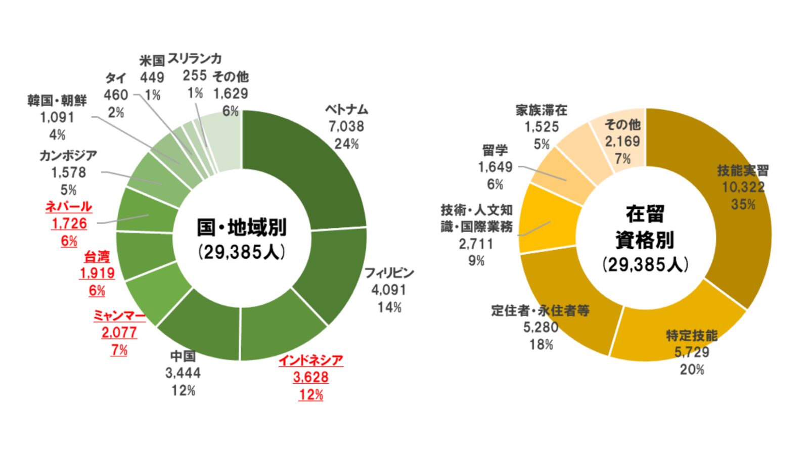 熊本県に住んでいる外国人の国籍・在留資格の割合を表したグラフ