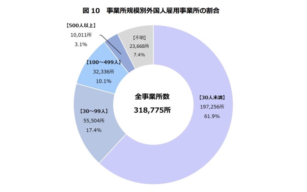 事業所規模別外国人雇用事業所の割合のグラフ