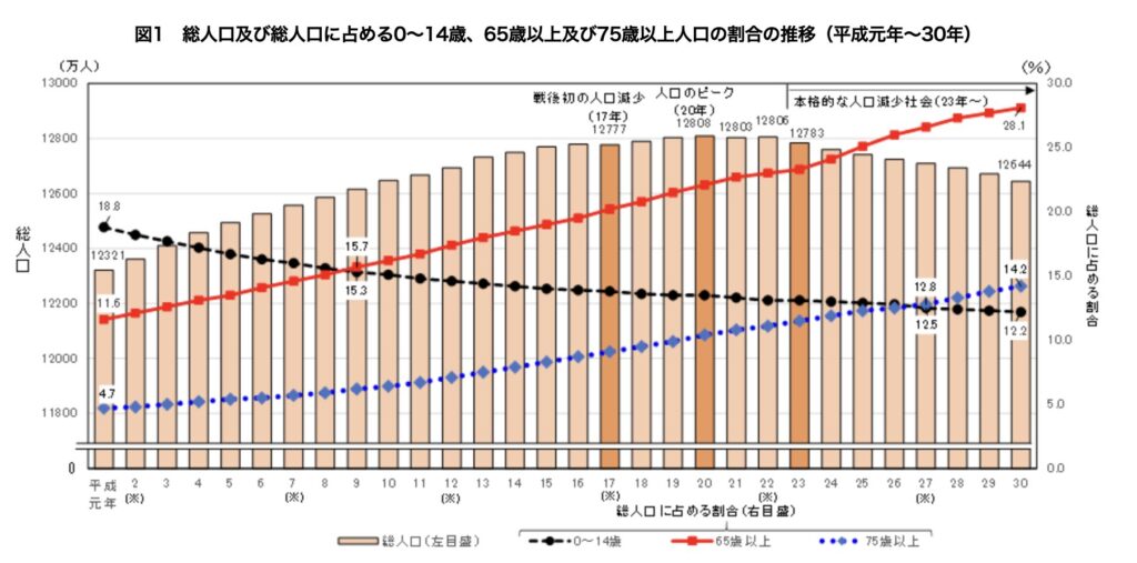 日本の人口・少子高齢化に関するグラフの画像