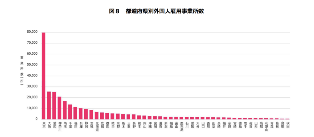 都道府県別外国人雇用事業所数のグラフの画像