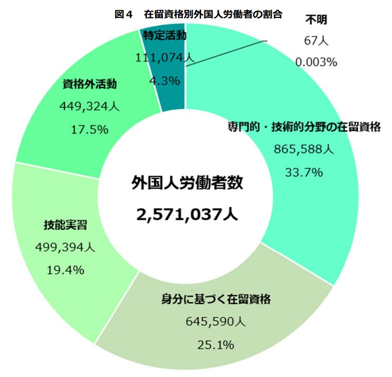 外国人労働者数　在留資格別・構成比の円グラフ　