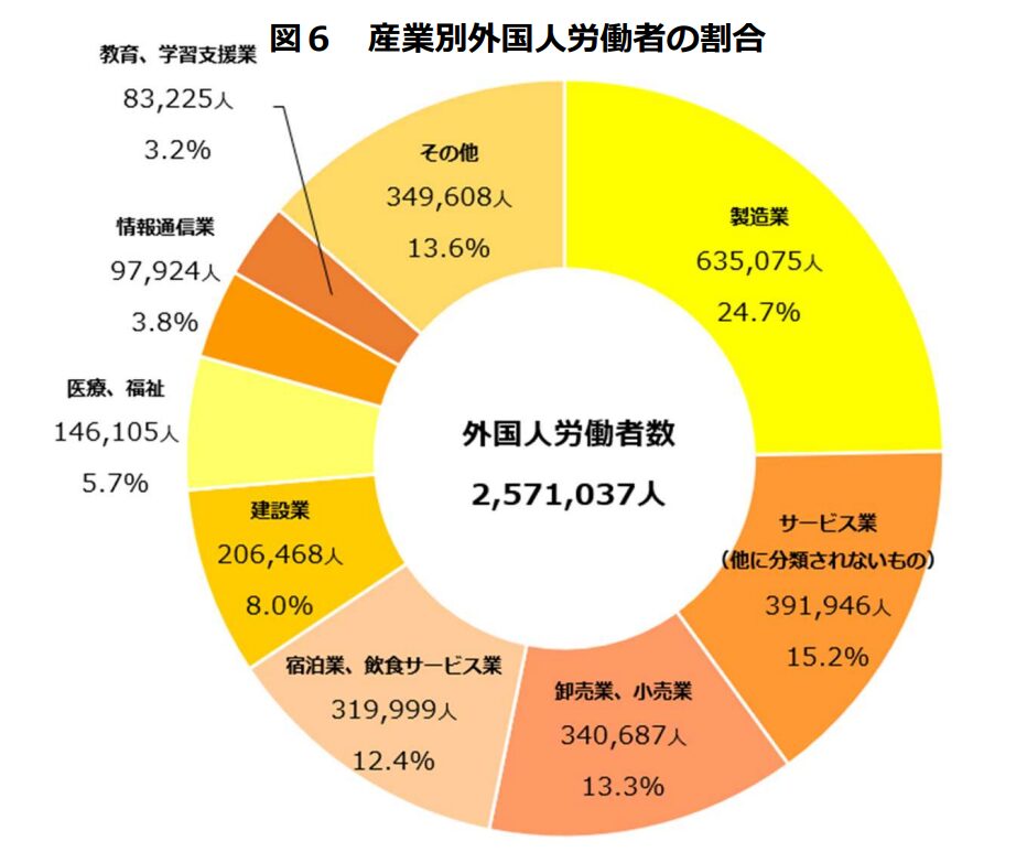 外国人労働者数・産業別割合　円グラフ