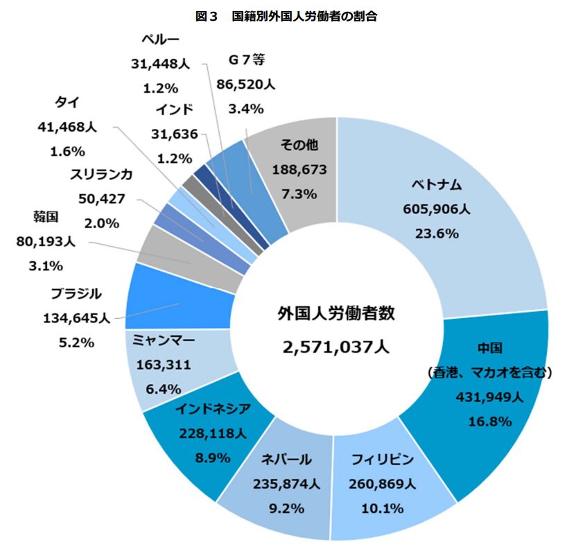 外国人労働者数・国籍別割合　円グラフ