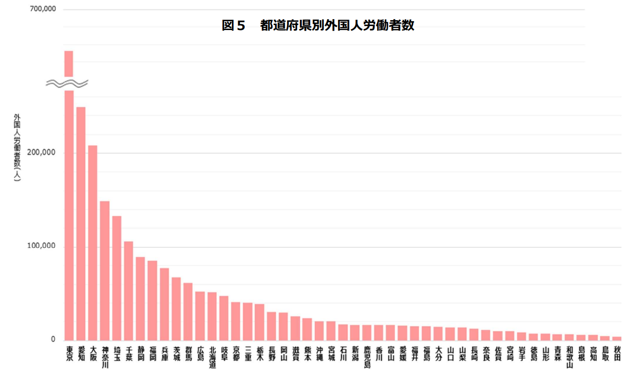 外国人労働者数・都道府県別　棒グラフ