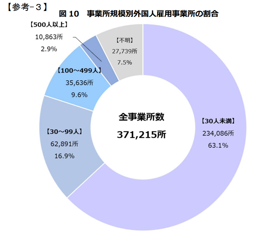 外国人雇用事業所数・従業員規模別割合　円グラフ