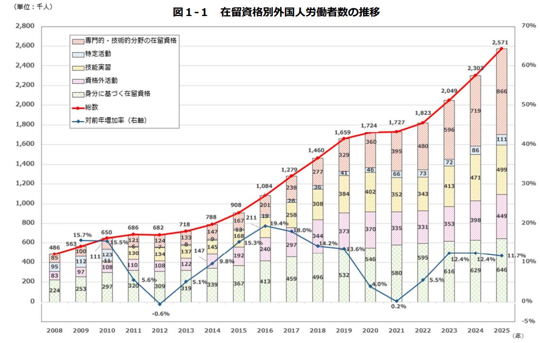 外国人労働者の推移グラフ2025年10月末時点