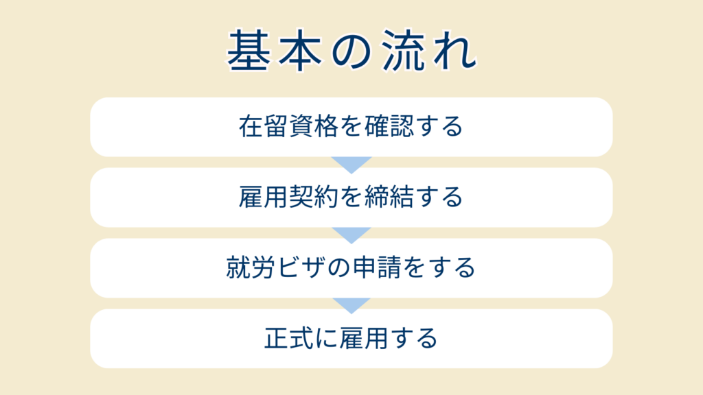 就労ビザ申請のフロー図