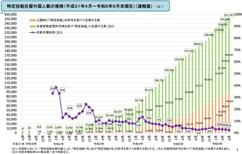 特定技能外国人数の推移グラフ