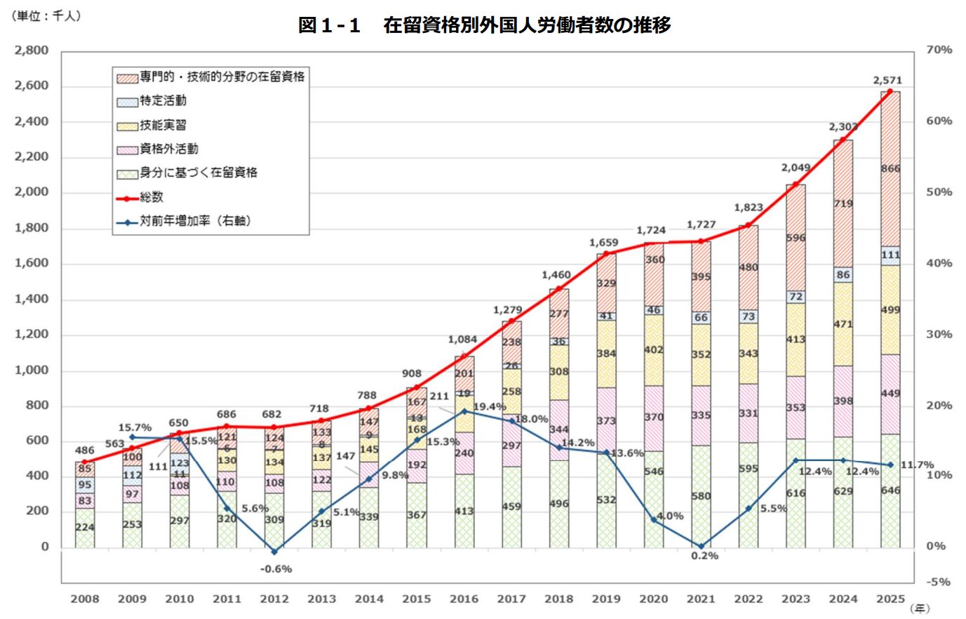 厚生労働省　「外国人雇用状況」の届出状況まとめ（令和７年10月末時点）労働者数推移グラフ
