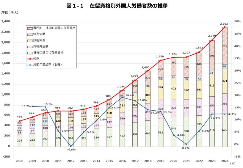 厚生労働省「在留資格別外国人労働者数の推移」グラフ