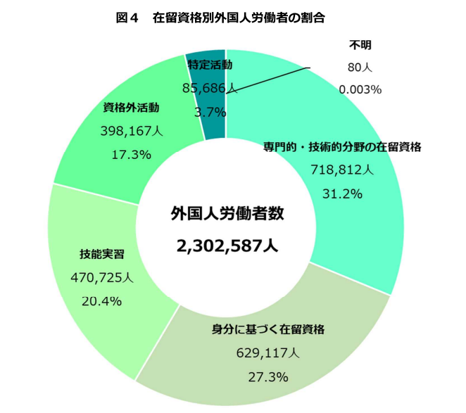 厚生労働省「在留資格別外国人労働者の割合」グラフ