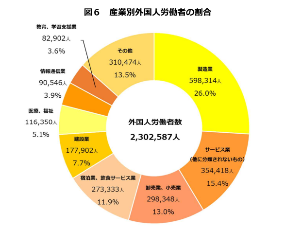 厚生労働省「産業別外国人労働者の割合」グラフ