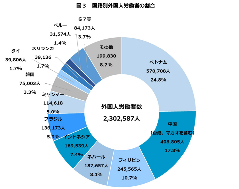 厚生労働省「国籍別外国人労働者の割合」グラフ