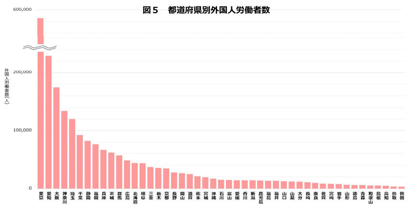 厚生労働省「都道府県別外国人労働者数」グラフ