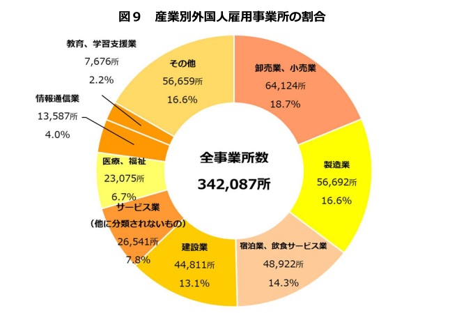 厚生労働省「産業別外国人雇用事業所の割合」グラフ