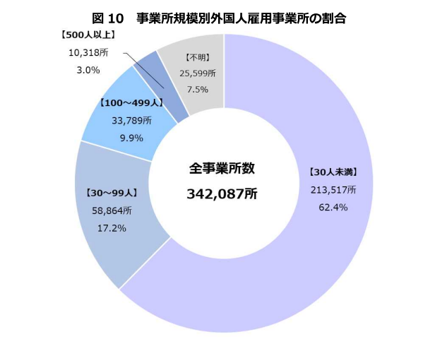厚生労働省「事業所規模別外国人雇用事業所の割合」グラフ
