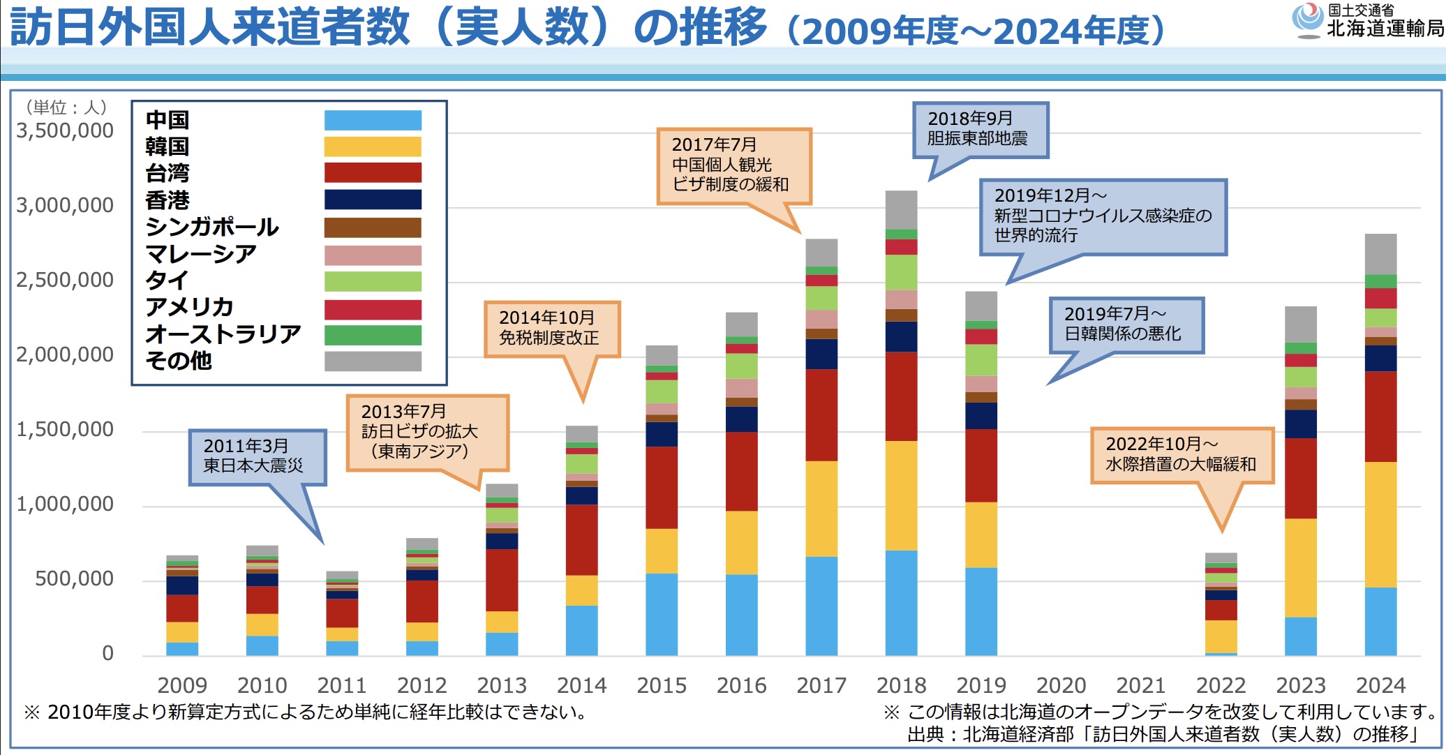 訪日外国人来道者数の推移