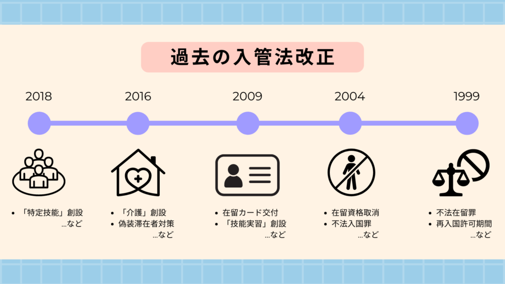 時系列で並べたの入管法改正内容の画像