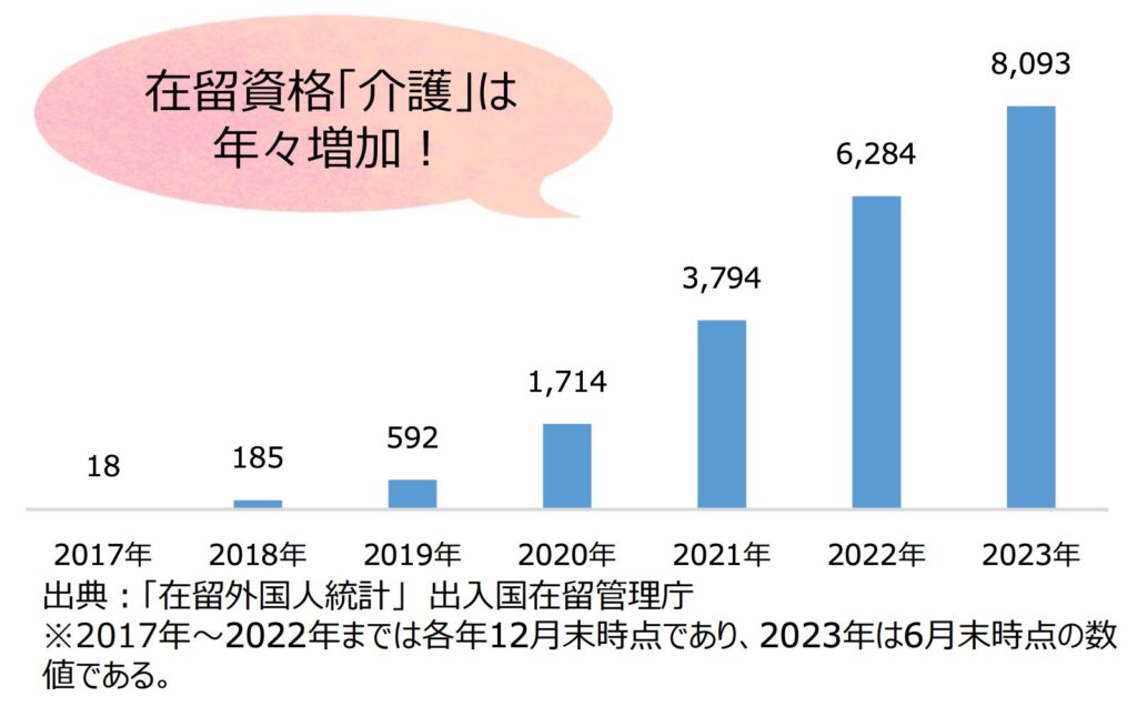 在留資格「介護」の取得者数を1年毎の数値で表した棒グラフ