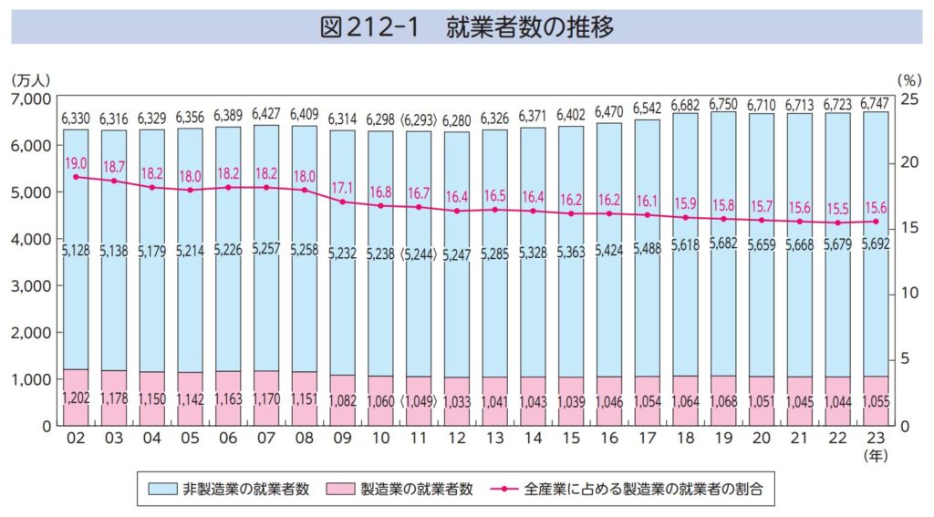 製造業の就業者推移のグラフ