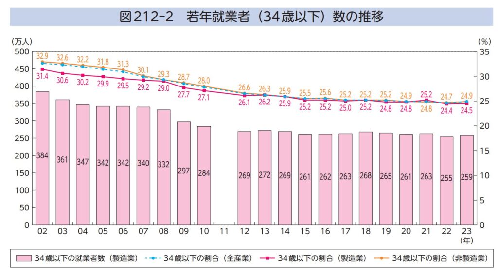 製造業の若年就業者数の推移グラフ