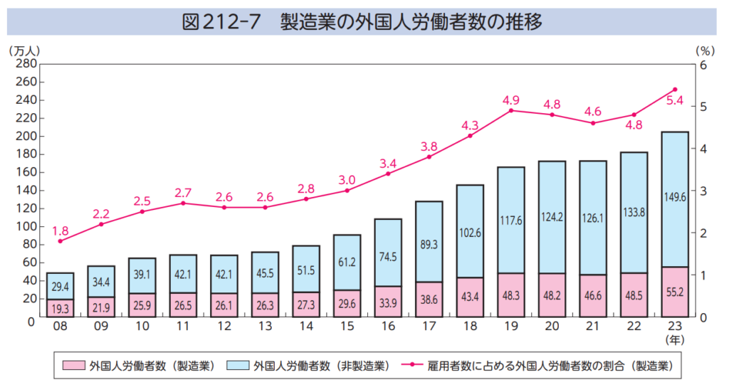 製造業の外国人労働者数の推移グラフ