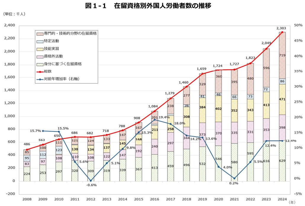 外国人労働者数の推移グラフ