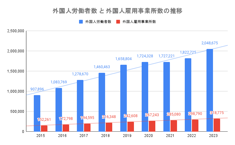 外国人労働者数と外国人雇用事業所数の推移グラフ