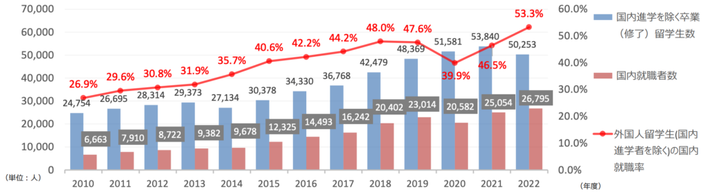 日本の高等教育機関を卒業・修了した外国人留学生の国内就職者数等の推移グラフ