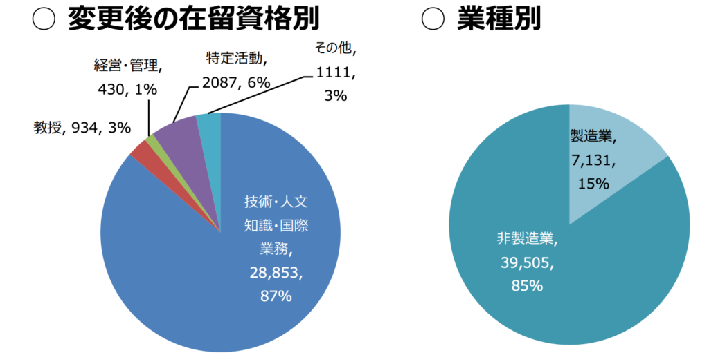 留学生が就職する際に変更する在留資格の種類と、就職先の業種