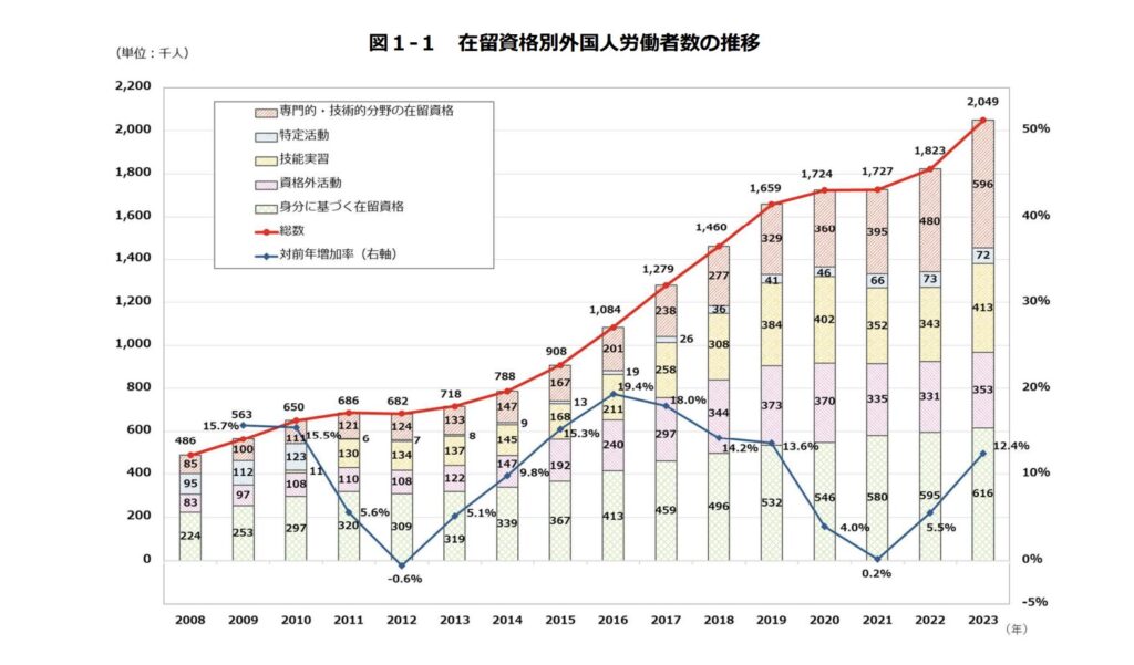 日本の外国人労働者 人口推移