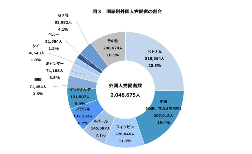 外国人労働者の国別割合の円グラフ