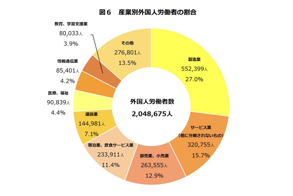 外国人労働者の業界別割合の円グラフ