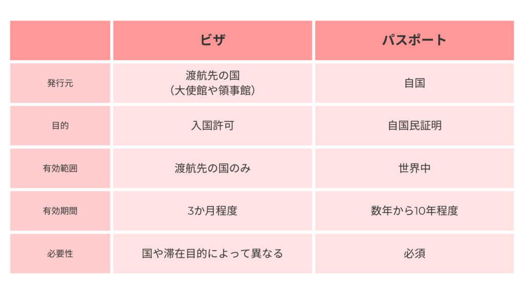 ビザとパスポートの違いをまとめた表