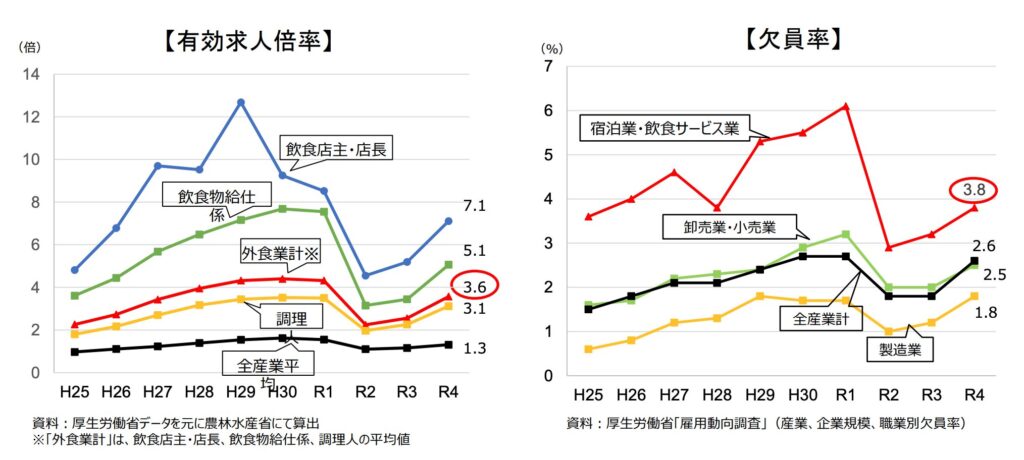 飲食業の有効求人倍率と欠員率の推移グラフ（年）