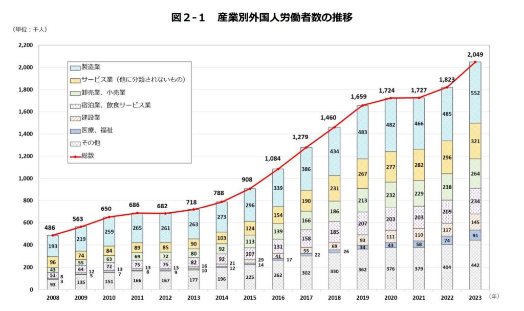 産業別外国人労働者数の推移グラフ