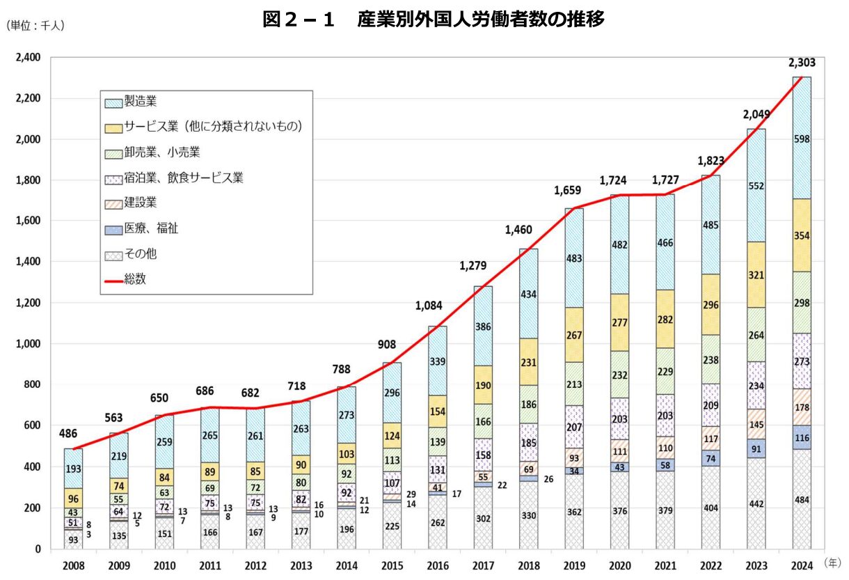 産業別外国人労働者数の推移グラフ