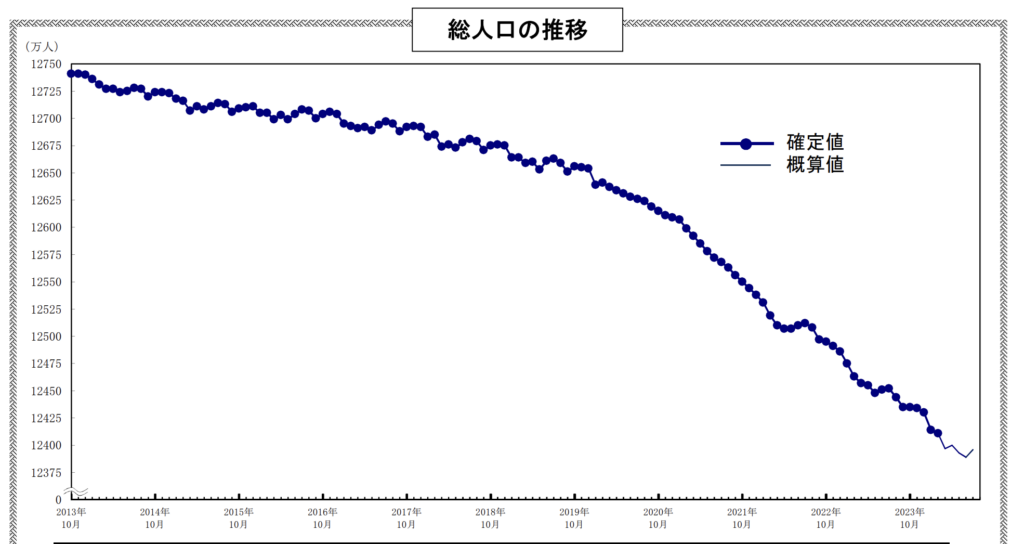 日本人総人口の減少推移のグラフの画像