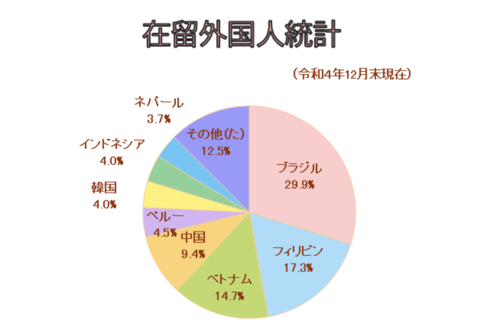 静岡県に住んでいる外国人の国籍別の円グラフの画像