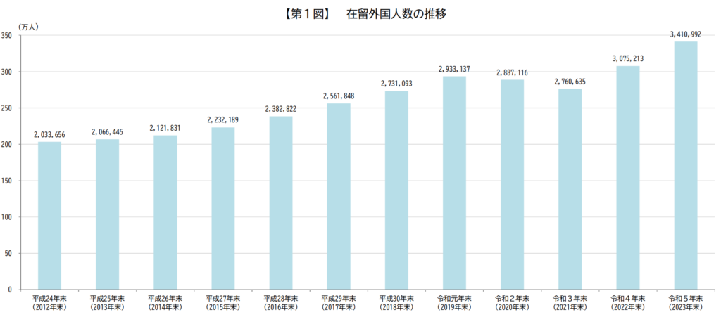 日本における在留外国人数の推移のグラフ